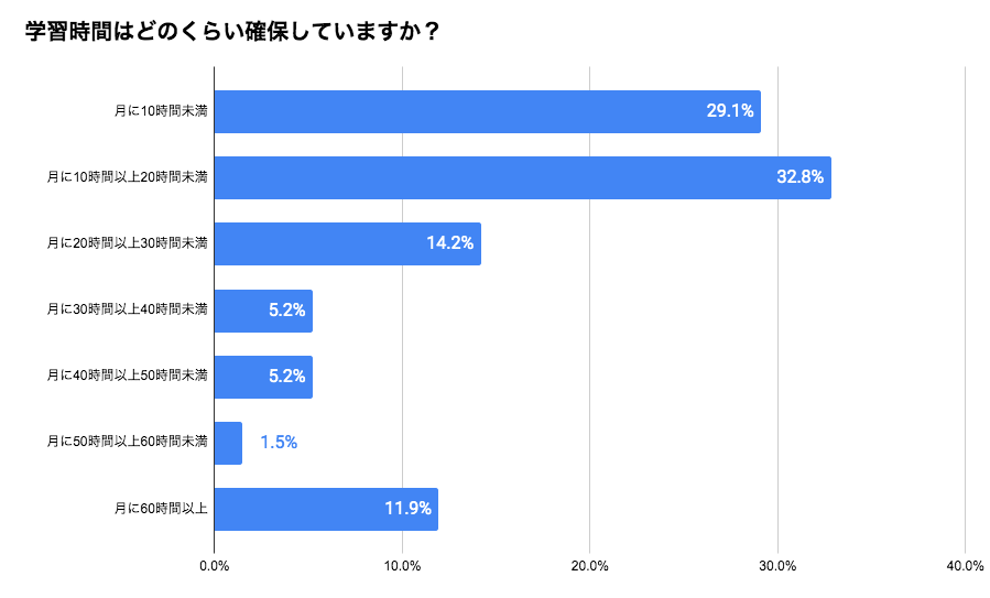 Q2.学習時間はどのくらい確保していますか？