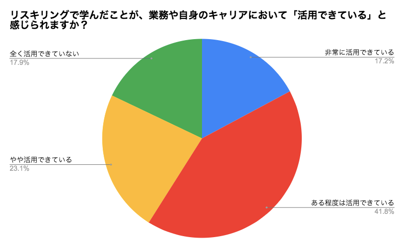 Q5.リスキリングで学んだことが、業務や自身のキャリアにおいて「活用できている」と感じられますか？
