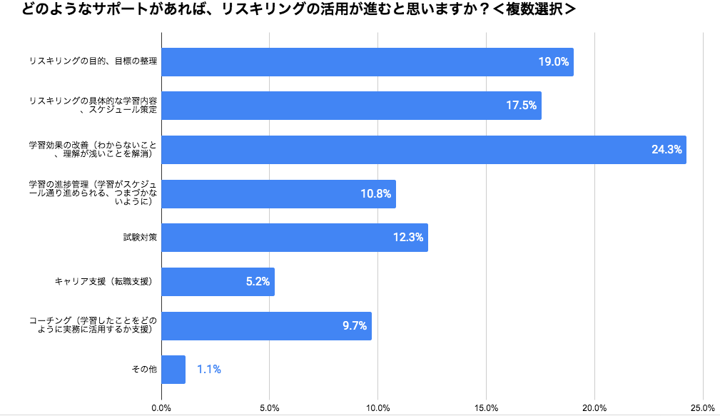 Q8.どのようなサポートがあれば、リスキリングの活用が進むと思いますか？