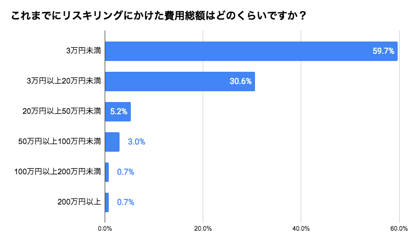 Q4.これまでにリスキリングにかけた費用総額はどのくらいですか？