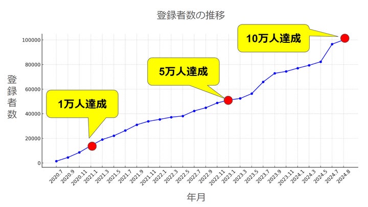 YouTube チャンネル「Lib Work ch」登録者数10万人突破のお知らせ YouTube チャンネル「Lib Work ch」登録者数10万人突破のお知らせ
