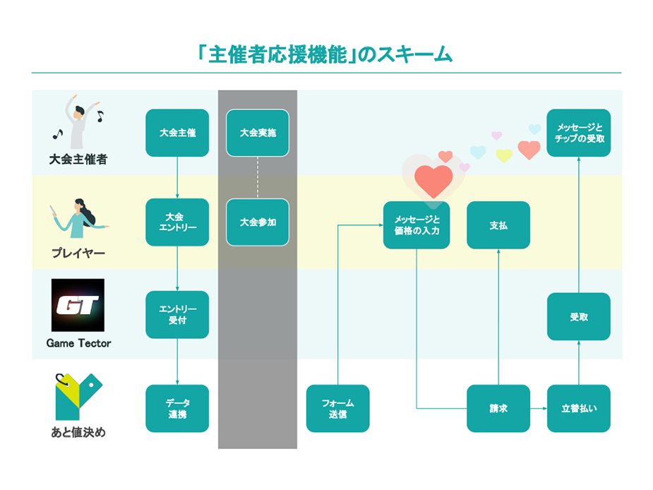 ゲームを主催して年収1000万 Gametectorに あと値決め が導入 業界初のマネタイズできるeスポーツプラットフォームを始動 株式会社 ネットプロテクションズのプレスリリース