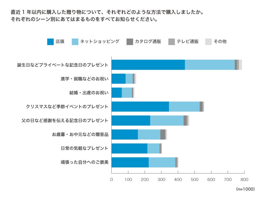 贈り物に関する実態調査 あなたは贈り物が好きですか 年に何回買いますか 株式会社ネットプロテクションズのプレスリリース 贈り物に関する実態調査 あなたは贈り物が好きですか 年に何回買いますか 株式会社ネットプロテクションズのプレスリリース