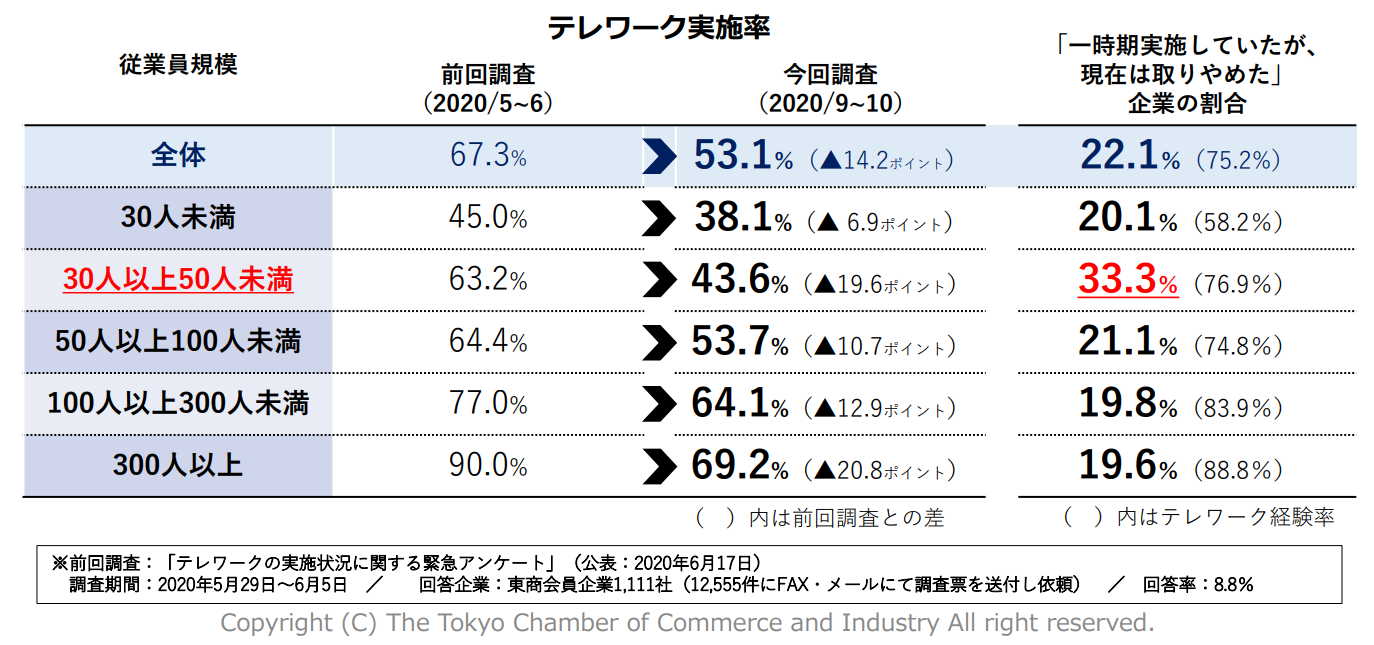 テレワーク実施率（従業員規模別・前回調査との比較）（東京商工会議所「テレワークの実施状況に関するアンケート」　2020）