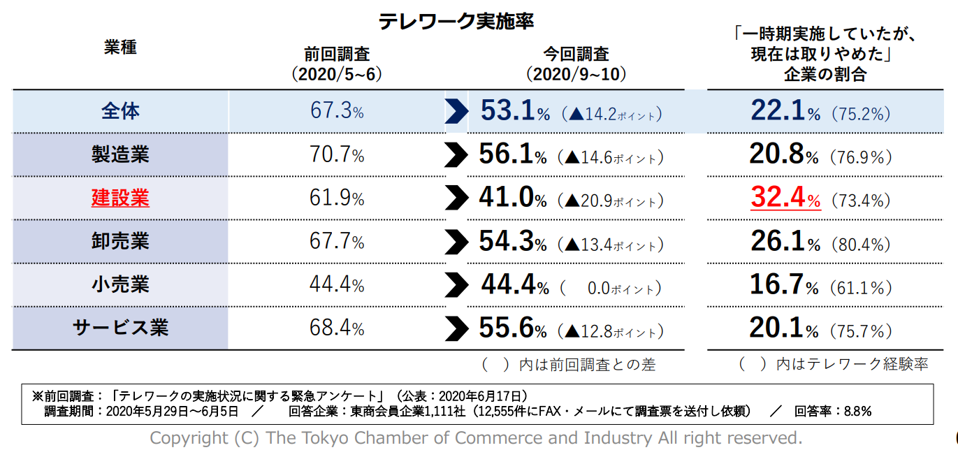 テレワーク実施率（東京商工会議所「テレワークの実施状況に関するアンケート」　2020）（業種別・前回調査との比較）