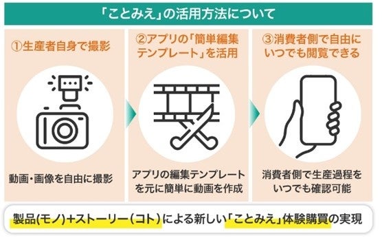 「ことみえ」活用方法について