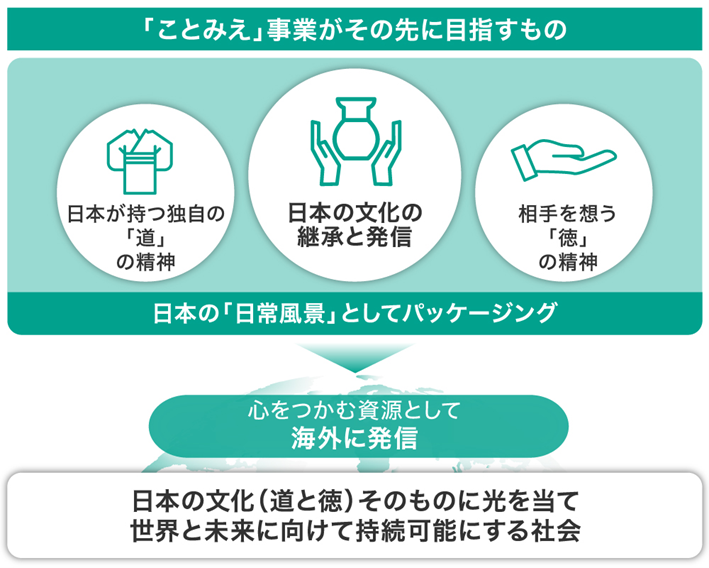 「ことみえ」のその先に目指すもの