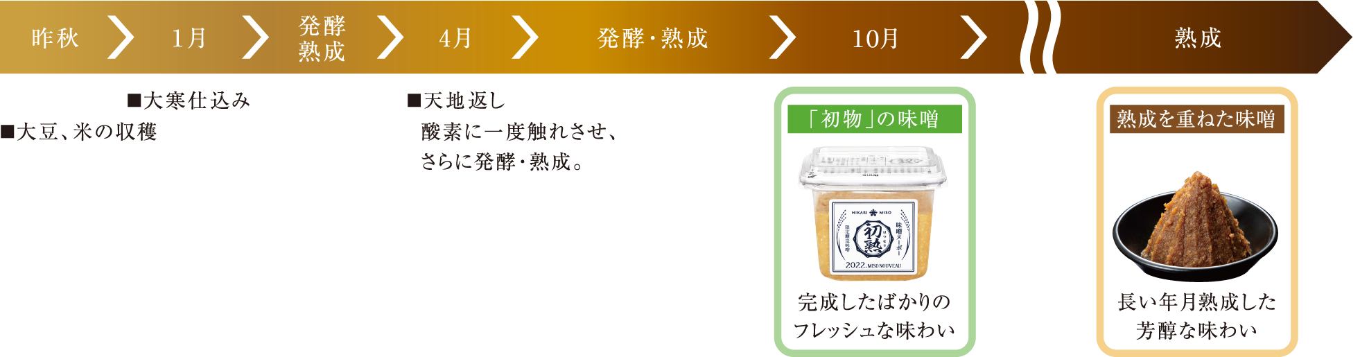 フレッシュな味わいの 味噌の初物 を楽しむ 味噌ヌーボー 初熟 はつなり 22年 今年も数量 期間限定発売 ひかり味噌株式会社のプレスリリース