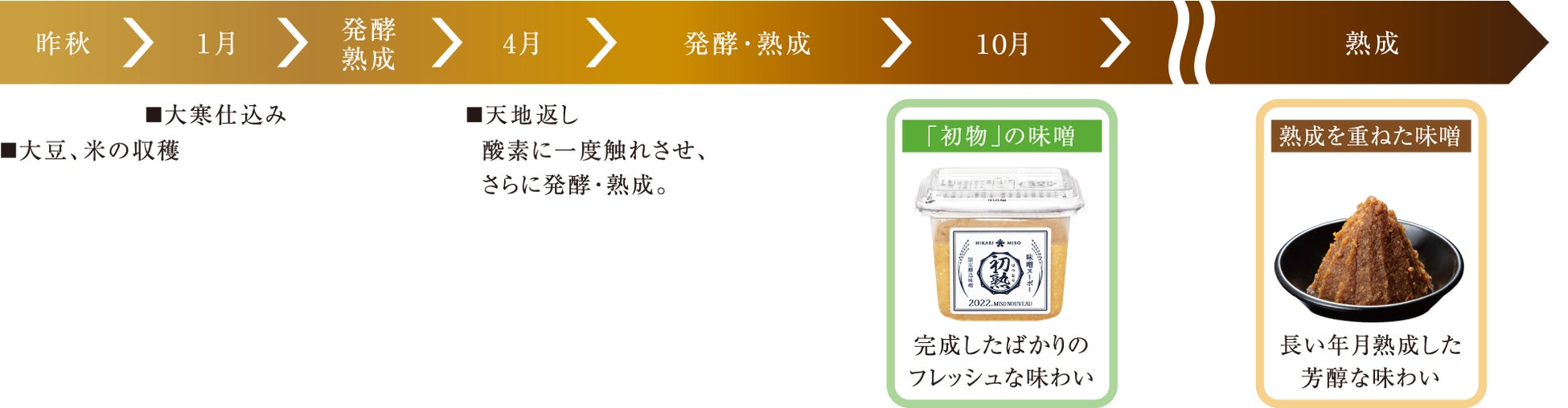 フレッシュな味わいの 味噌の初物 を楽しむ 味噌ヌーボー 初熟 はつなり 22年 今年も数量 期間限定発売 ひかり味噌株式会社のプレスリリース フレッシュな味わいの 味噌の初物 を楽しむ 味噌ヌーボー 初熟 はつなり 22年 今年も数量 期間限定発売 ひかり味噌株式会社のプレスリリース