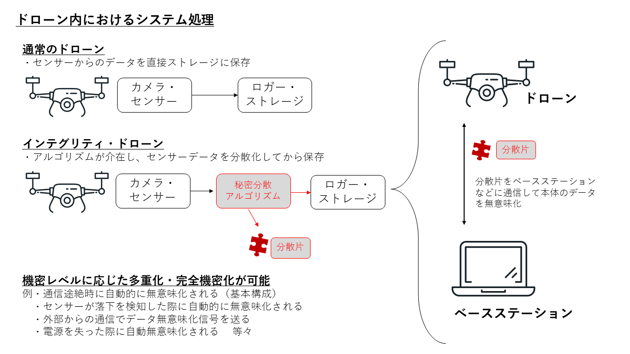 基本構成とシステム処理概念図