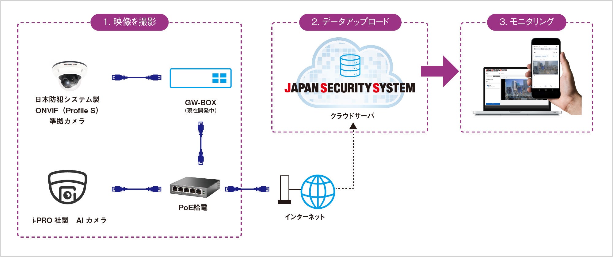 防犯カメラの最新バックアップ】クラウド型映像保存サービス「JSS