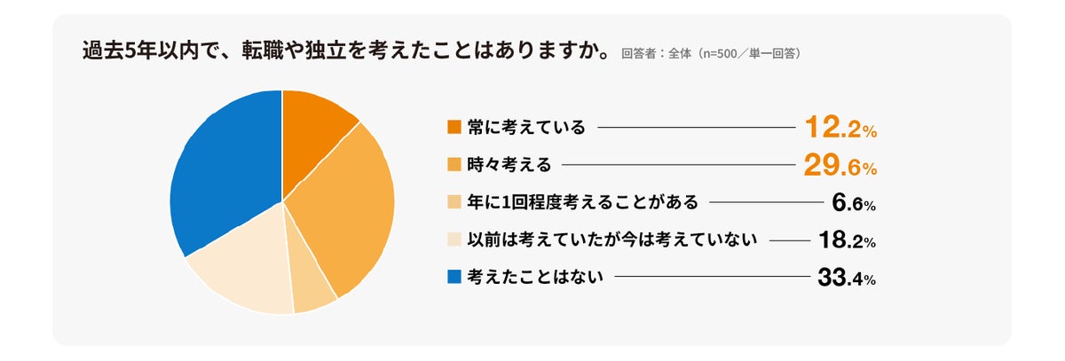 転職・独立を「考える」のに「動けない」中堅層 30〜50代正社員500名調査に見るキャリア意識と業務集中の実態