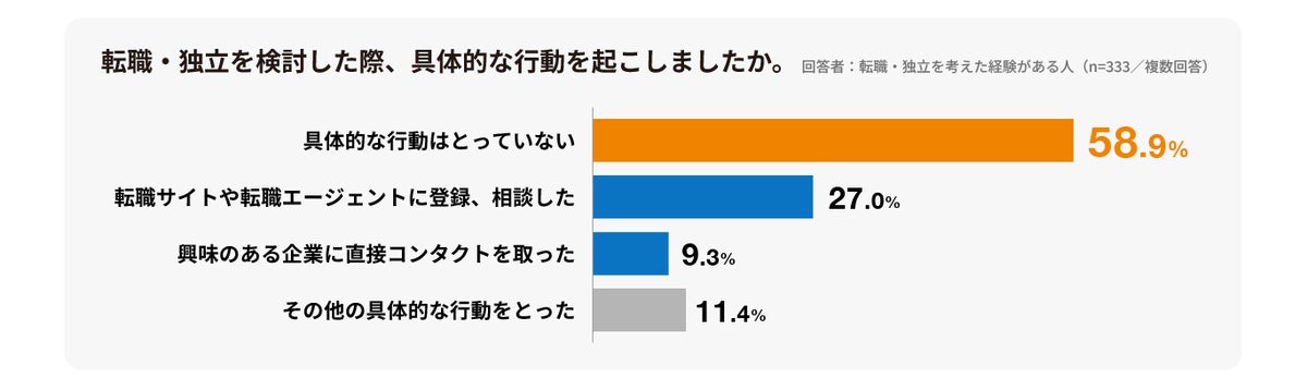 転職・独立を「考える」のに「動けない」中堅層 30〜50代正社員500名調査に見るキャリア意識と業務集中の実態