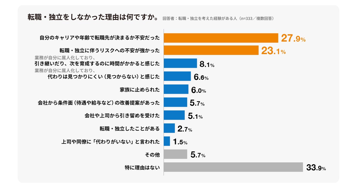 転職・独立を「考える」のに「動けない」中堅層 30〜50代正社員500名調査に見るキャリア意識と業務集中の実態