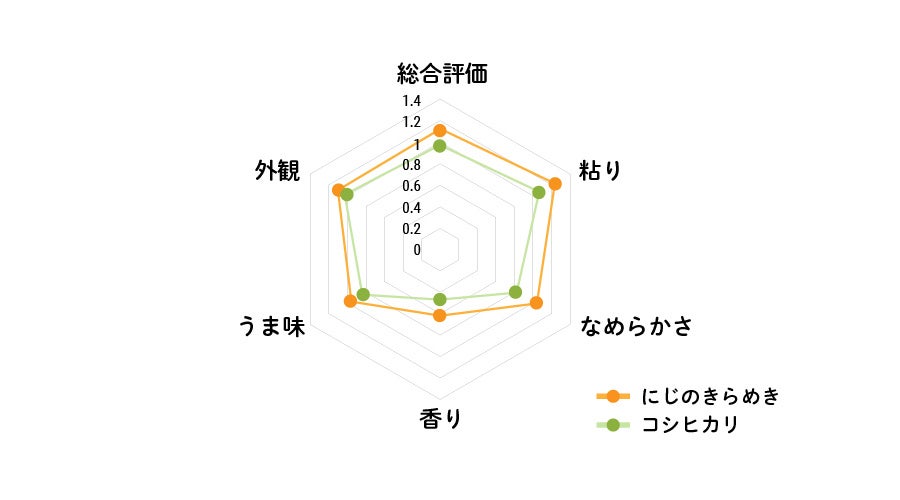 出典:高温耐性に優れた多収の極良食味イネ品種「にじのきらめき」(農林水産省)