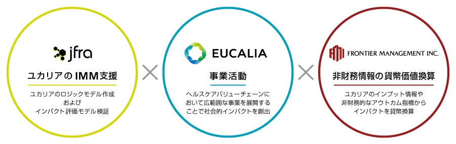 3社の役割について
