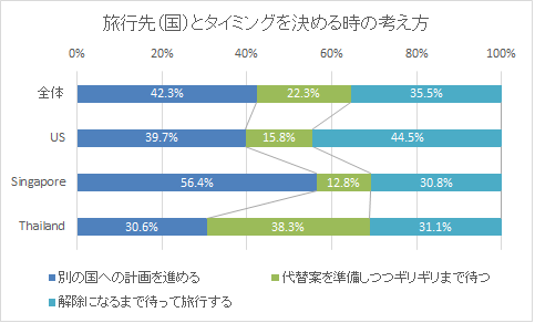 添付５旅行先とタイミングの考え方
