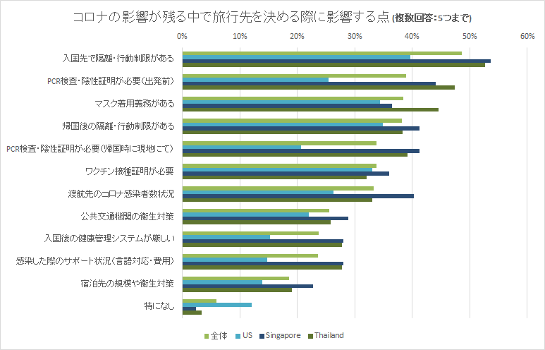 添付７コロナ化で旅先を決める際の影響
