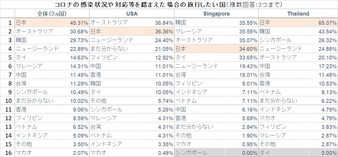 添付４対策を踏まえて行きたい国