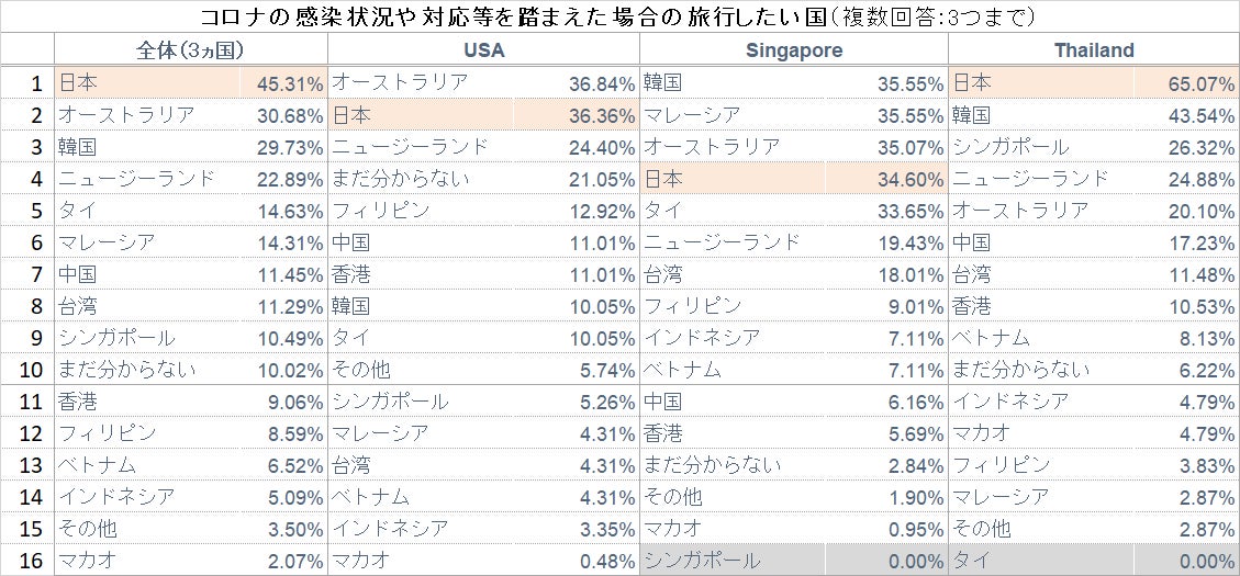添付4対策を踏まえて行きたい国