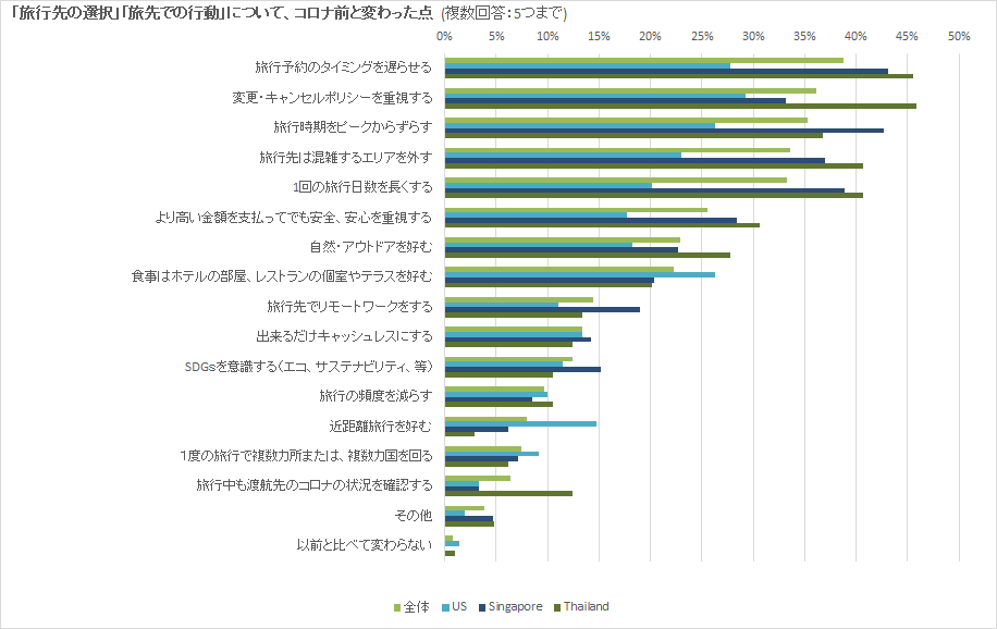 添付６旅先の選択と行動でコロナ前と変わった点