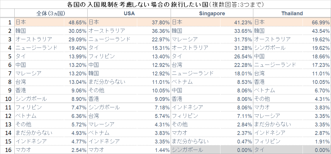 添付３規制なしの場合で旅行したい国