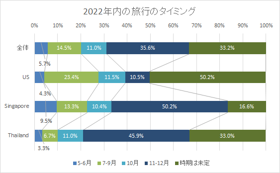 添付２年内の旅行のタイミング