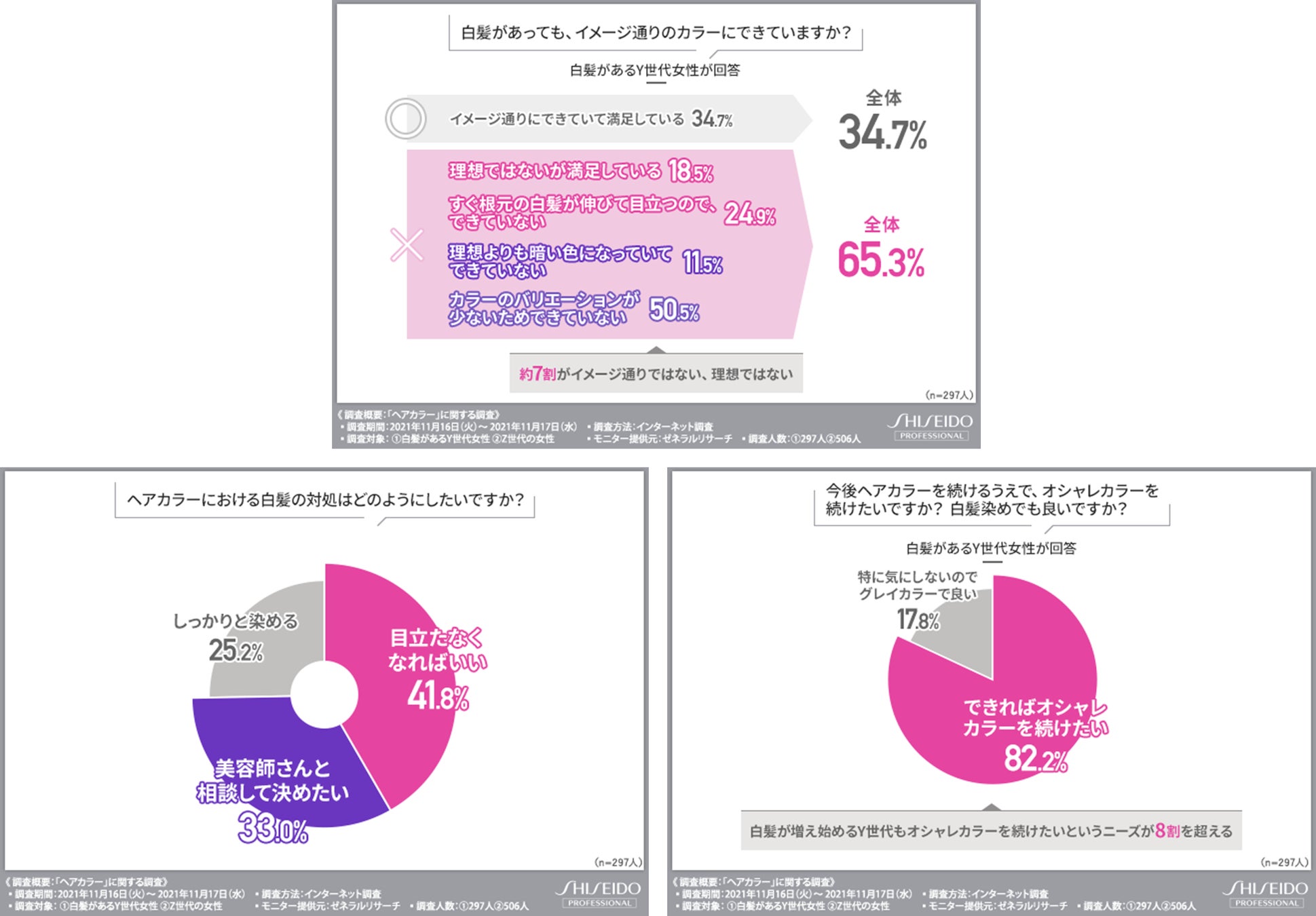 透明感のあるヘアカラーで白髪もカバー ファッションカラー アルティスト で さよなら白髪染め提案 スタート 資生堂プロフェッショナル株式会社のプレスリリース 透明感のあるヘアカラーで白髪もカバー ファッションカラー アルティスト で さよなら白髪染め提案 スタート 資生堂プロフェッショナル株式会社のプレスリリース