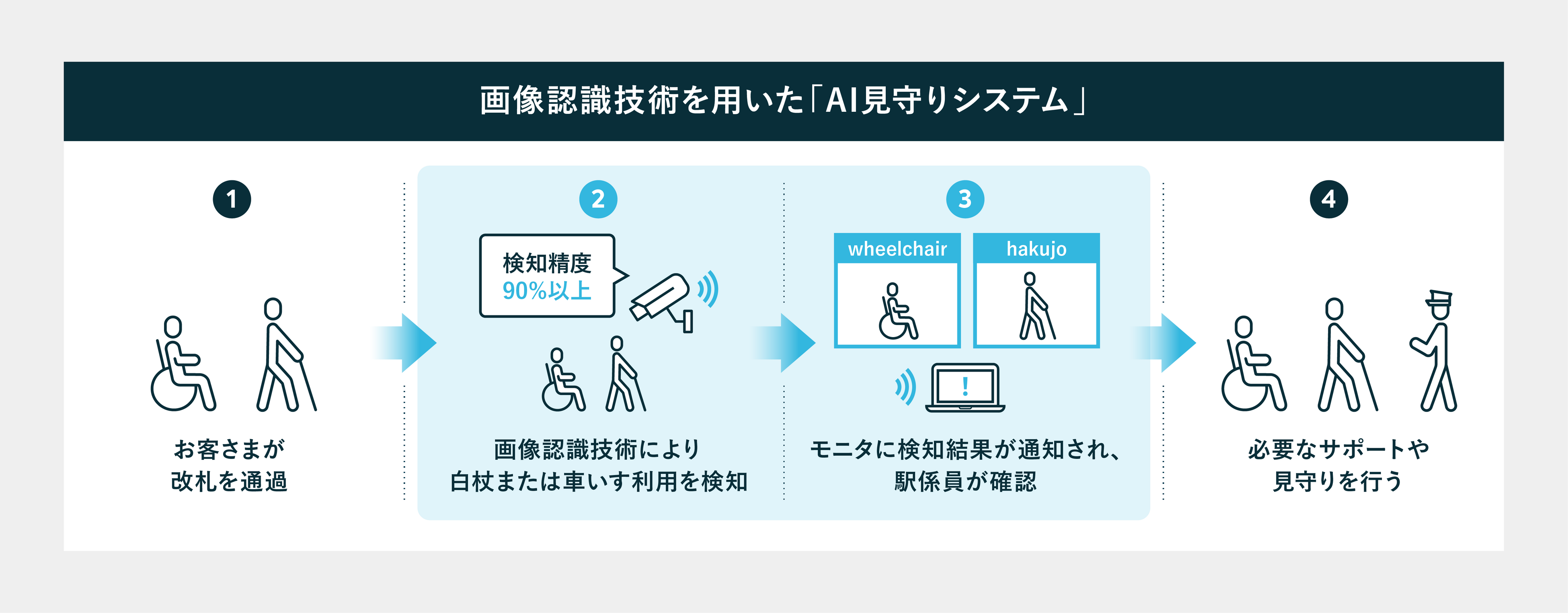 専用　有識者会議様 Osaka MetroとPKSHAが共同開発 白杖や車いすを高い精度で検知する「AI