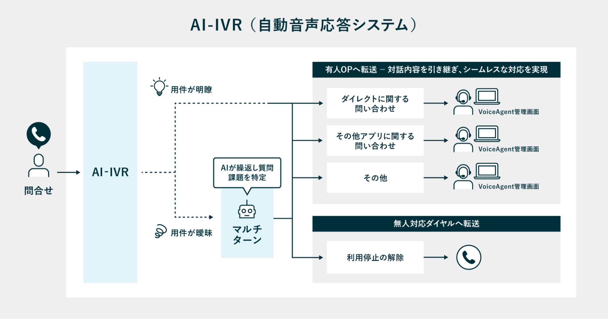 みずほ銀行へ「PKSHA VoiceAgent」を導入。生成AIによる対話型ヒアリングで次世代コンタクトセンターをさらに進化。 - PR TIMES