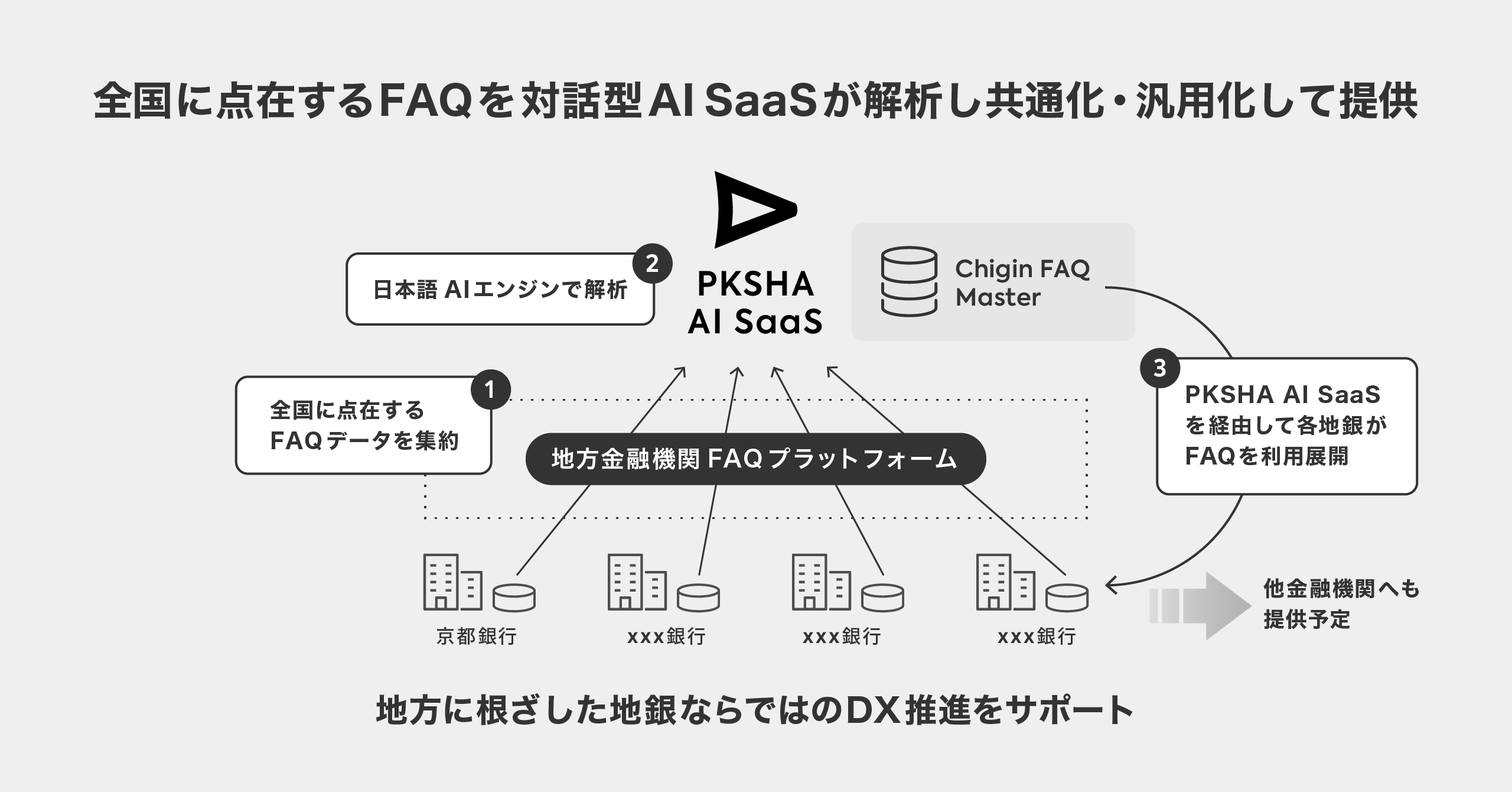 「地域金融機関FAQプラットフォーム」の全体像