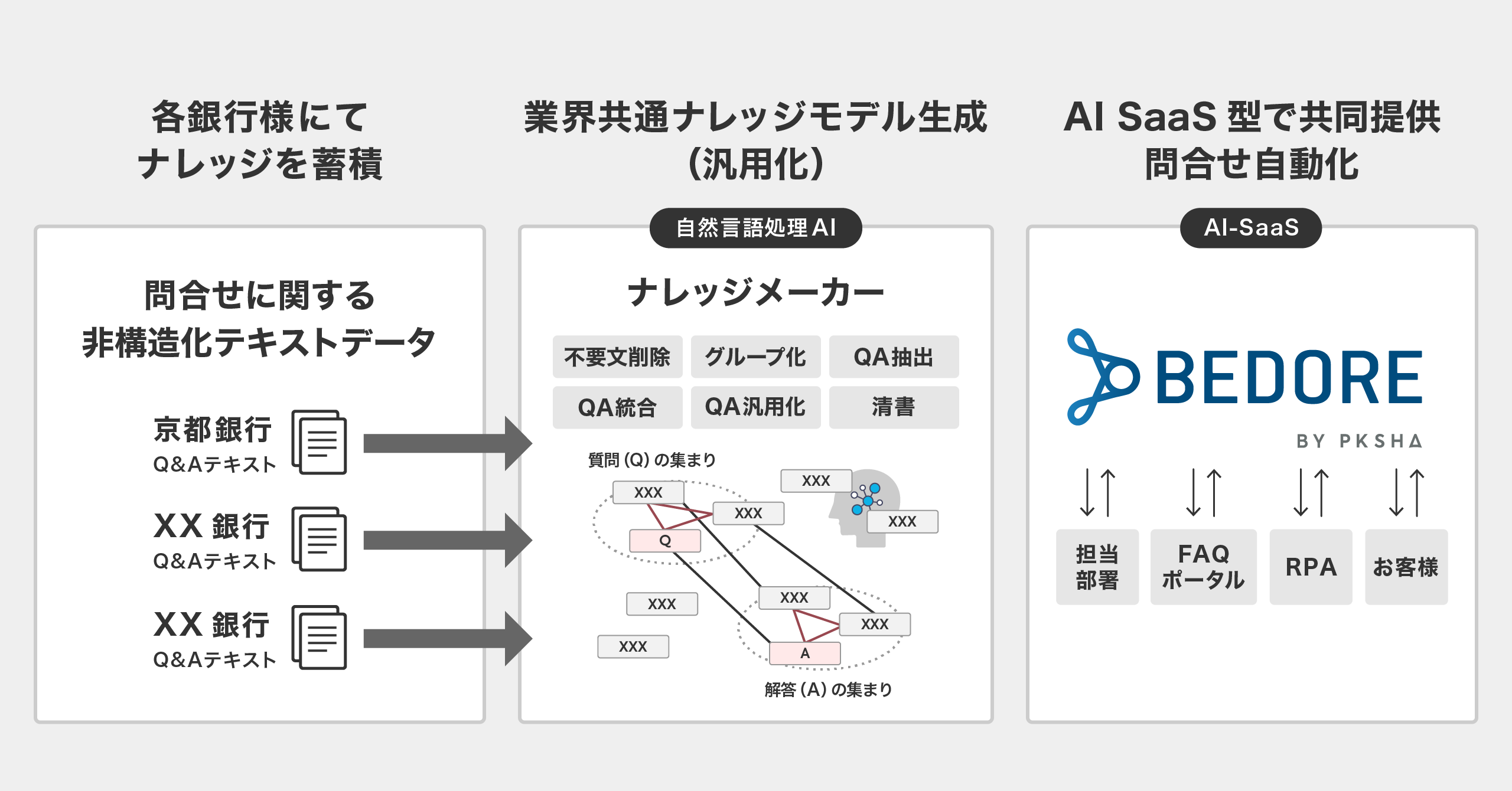 AIによるFAQの汎用化の仕組み