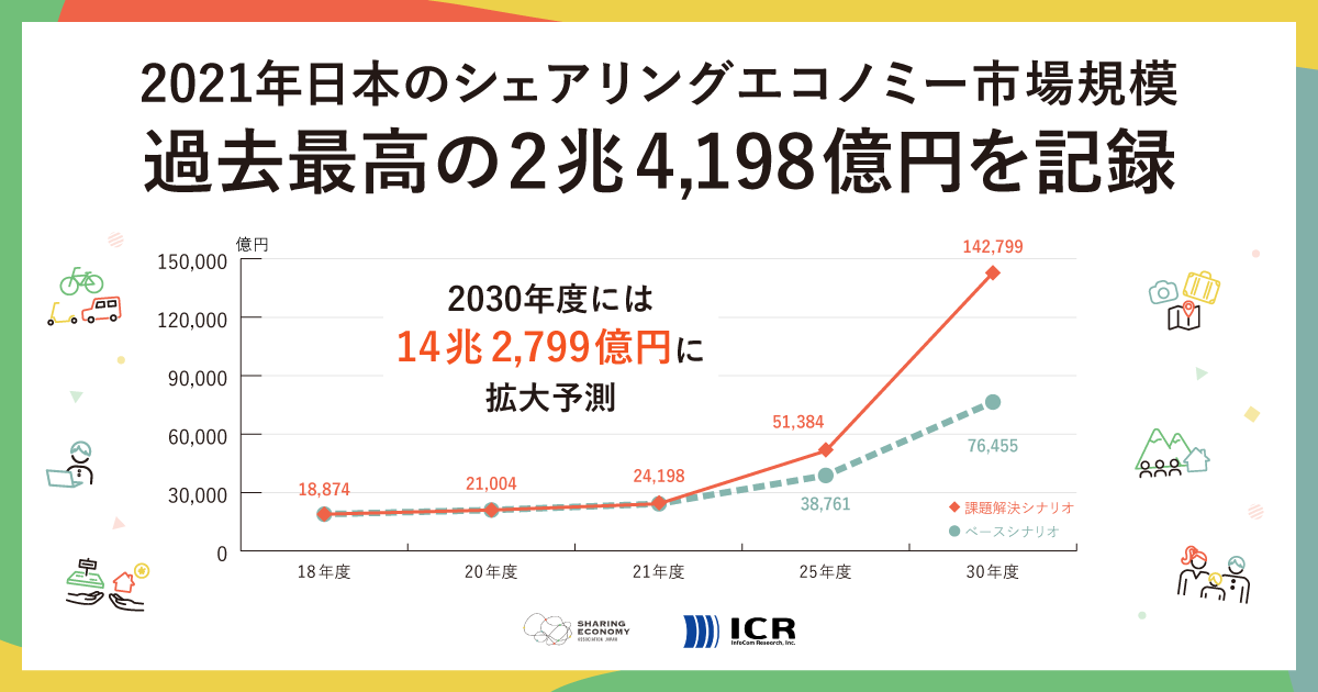 2021年、日本のシェアリングエコノミー市場規模が、過去最高の2