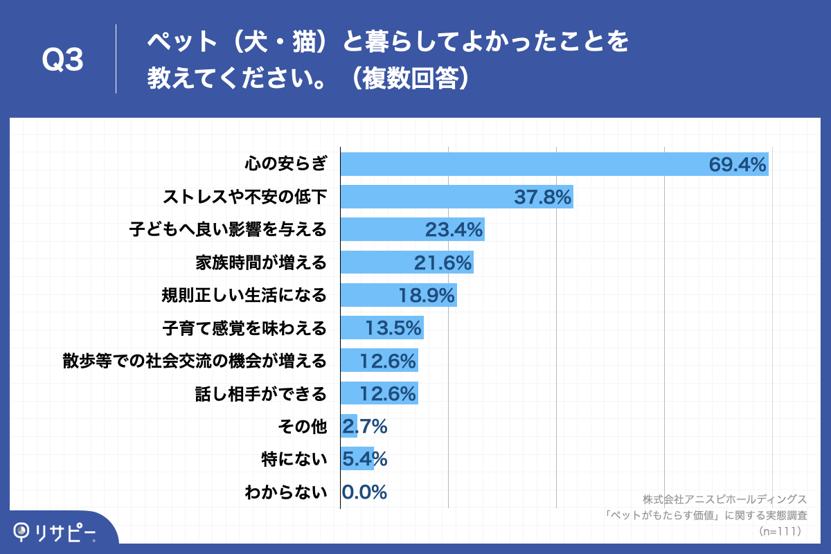 「Q3.ペット（犬・猫）と暮らしてよかったことを教えてください。（複数回答）」