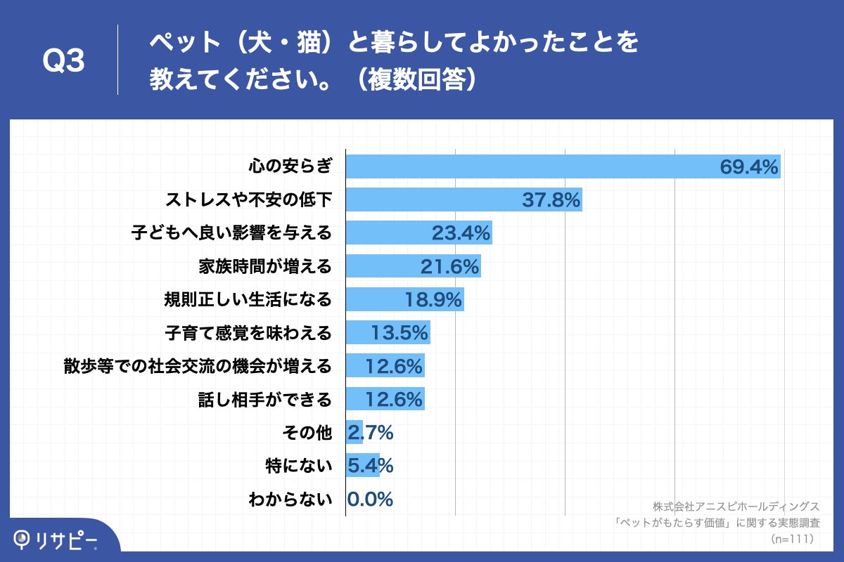 「Q3.ペット(犬・猫)と暮らしてよかったことを教えてください。(複数回答)」