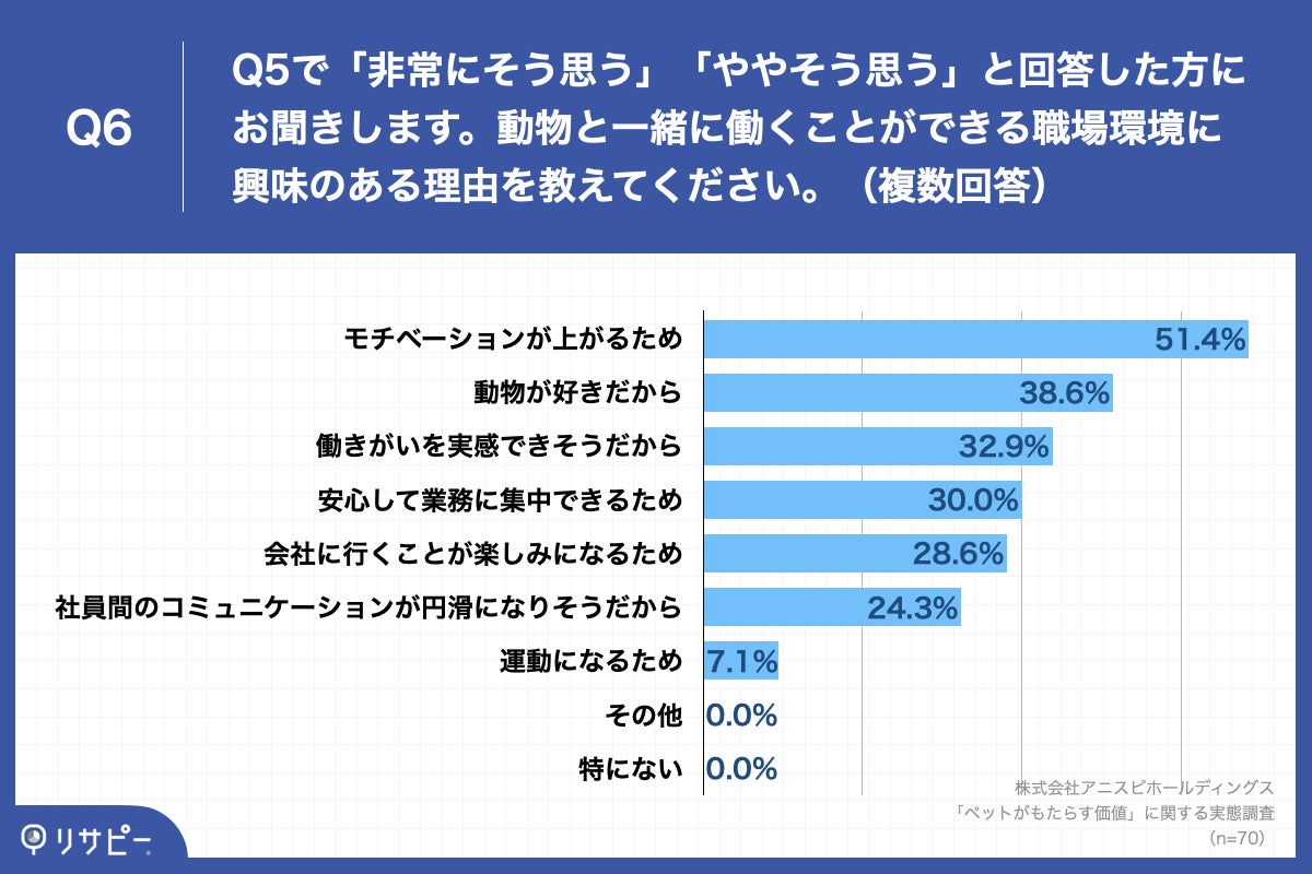 「Q6.Q5で「非常にそう思う」「ややそう思う」と回答した方にお聞きします。動物と一緒に働くことができる職場環境に興味のある理由を教えてください。(複数回答)」