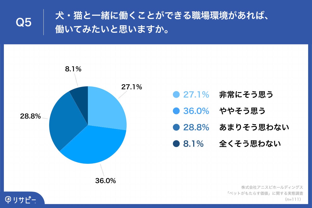  「Q5.犬・猫と一緒に働くことができる職場環境があれば、働いてみたいと思いますか。」