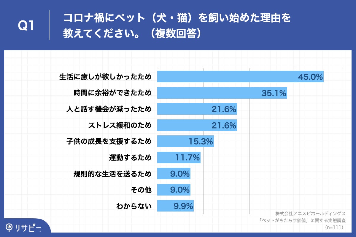 「Q1.コロナ禍にペット(犬・猫)を飼い始めた理由を教えてください。(複数回答)」