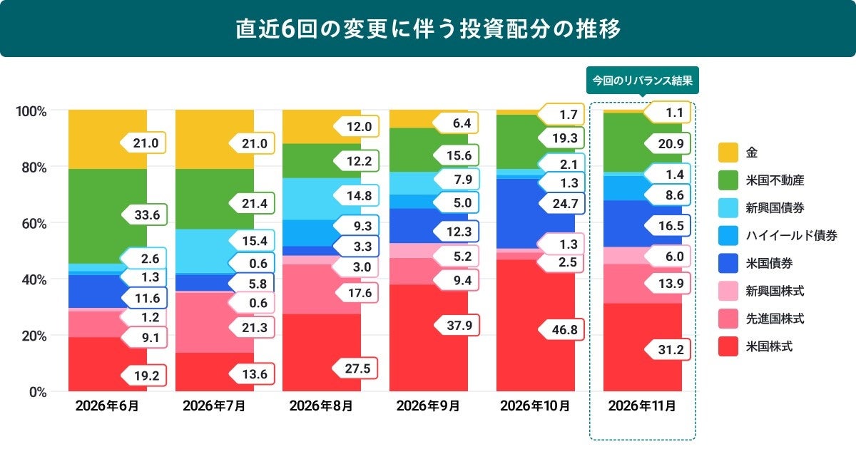 ※上記投資配分について、2026年6月は5月29日、2026年7月は6月29日、2026年8月は7月29日、2026年9月は8月28日、2026年10月は9月30日、2026年11月は10月29日のそれぞれの変更時点の比率を示しています。