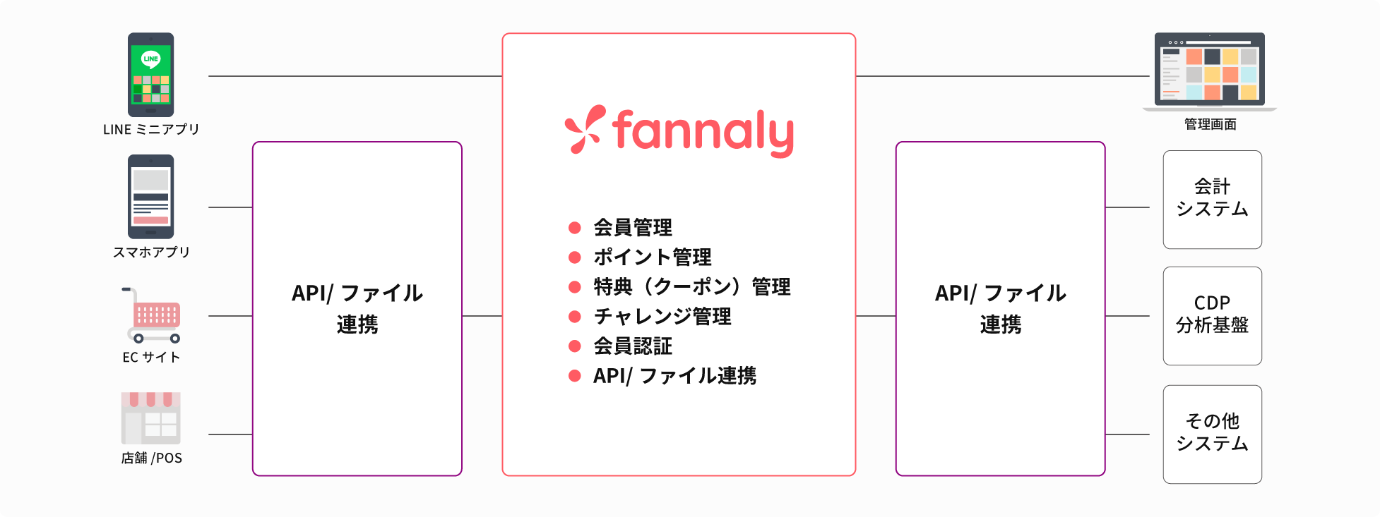 会員・ポイント統合