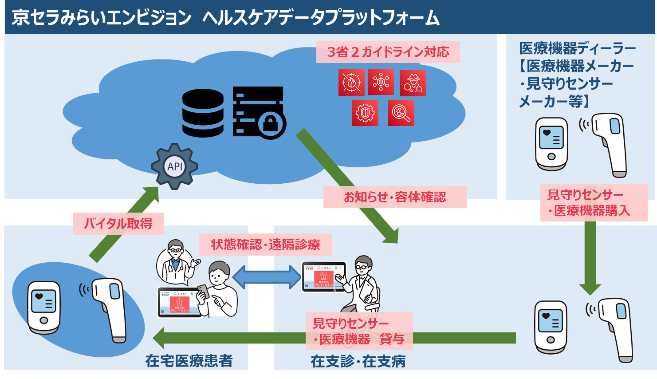 　　　　　　　　KCMEヘルスケアデータプラットフォームのイメージ