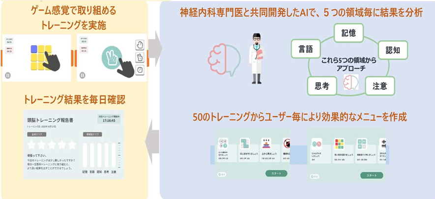 ＜脳トレアプリ　イメージ図＞
