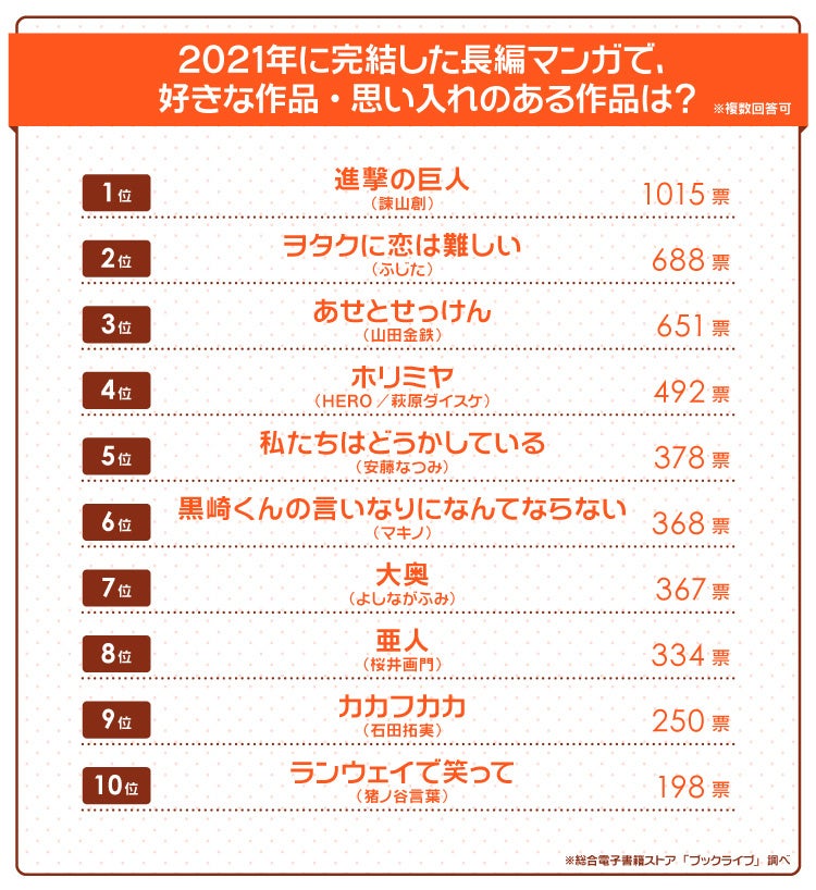 マンガ好き4 700名超が選ぶ 22年に読み続けたい 連載中の長編マンガ 1位は 薬屋のひとりごと 2位は 呪術廻戦 株式会社bookliveのプレスリリース