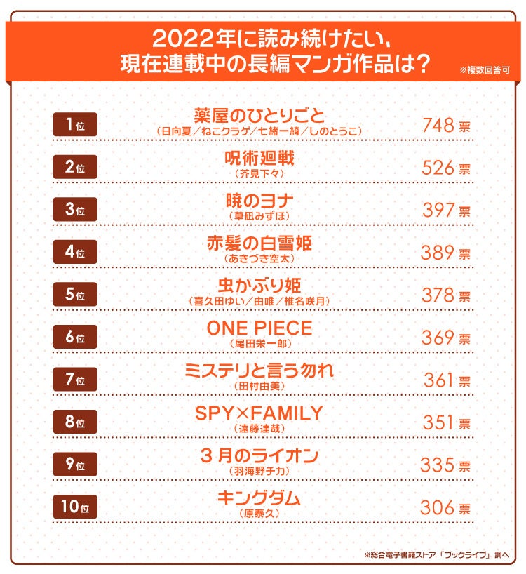 マンガ好き4 700名超が選ぶ 22年に読み続けたい 連載中の長編マンガ 1位は 薬屋のひとりごと 2位は 呪術廻戦 株式会社bookliveのプレスリリース マンガ好き4 700名超が選ぶ 22年に読み続けたい 連載中の長編マンガ 1位は 薬屋のひとりごと 2位は 呪術廻戦 株式会社bookliveのプレスリリース