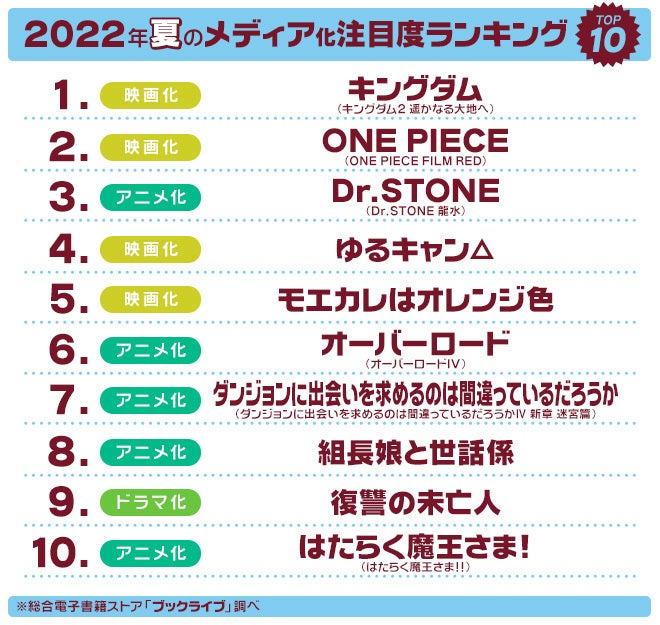 マンガ好き 読書好き2 800名超が選ぶ 夏の ドラマ アニメ 映画 注目度ランキングを発表 株式会社bookliveのプレスリリース マンガ好き 読書好き2 800名超が選ぶ 夏の ドラマ アニメ 映画 注目度ランキングを発表 株式会社bookliveのプレスリリース