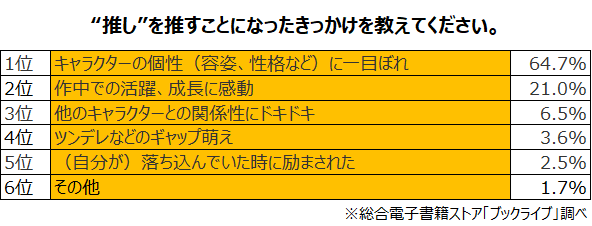 マンガ好き4 400名超に聞いた マンガ アニメの 推し活 に関する意識調査 を発表 株式会社bookliveのプレスリリース