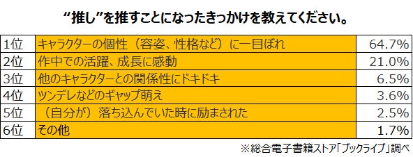 マンガ好き4 400名超に聞いた マンガ アニメの 推し活 に関する意識調査 を発表 株式会社bookliveのプレスリリース マンガ好き4 400名超に聞いた マンガ アニメの 推し活 に関する意識調査 を発表 株式会社bookliveのプレスリリース
