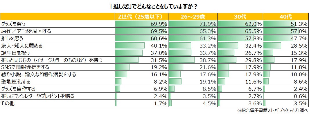 マンガ好き4 400名超に聞いた マンガ アニメの 推し活 に関する意識調査 を発表 株式会社bookliveのプレスリリース マンガ好き4 400名超に聞いた マンガ アニメの 推し活 に関する意識調査 を発表 株式会社bookliveのプレスリリース