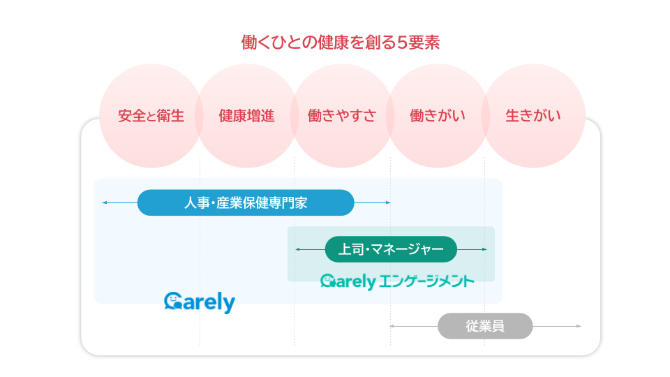 ▲iCAREが定義する働くひとの健康を創る5つの要素とサービスのカバー領域
