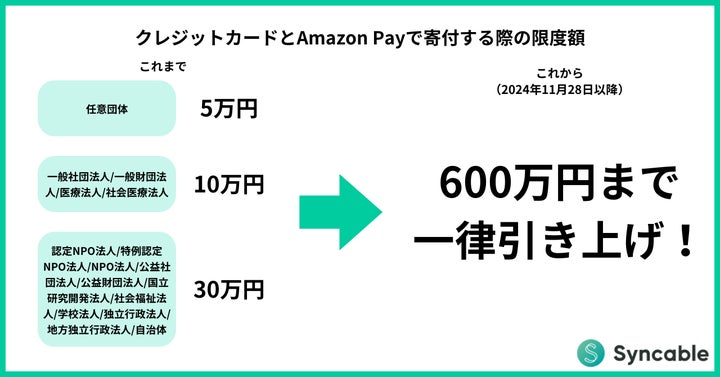 Syncable、クレジットカードとAmazon Payによる寄付限度額を大幅 Syncable、クレジットカードとAmazon Payによる寄付限度額を大幅